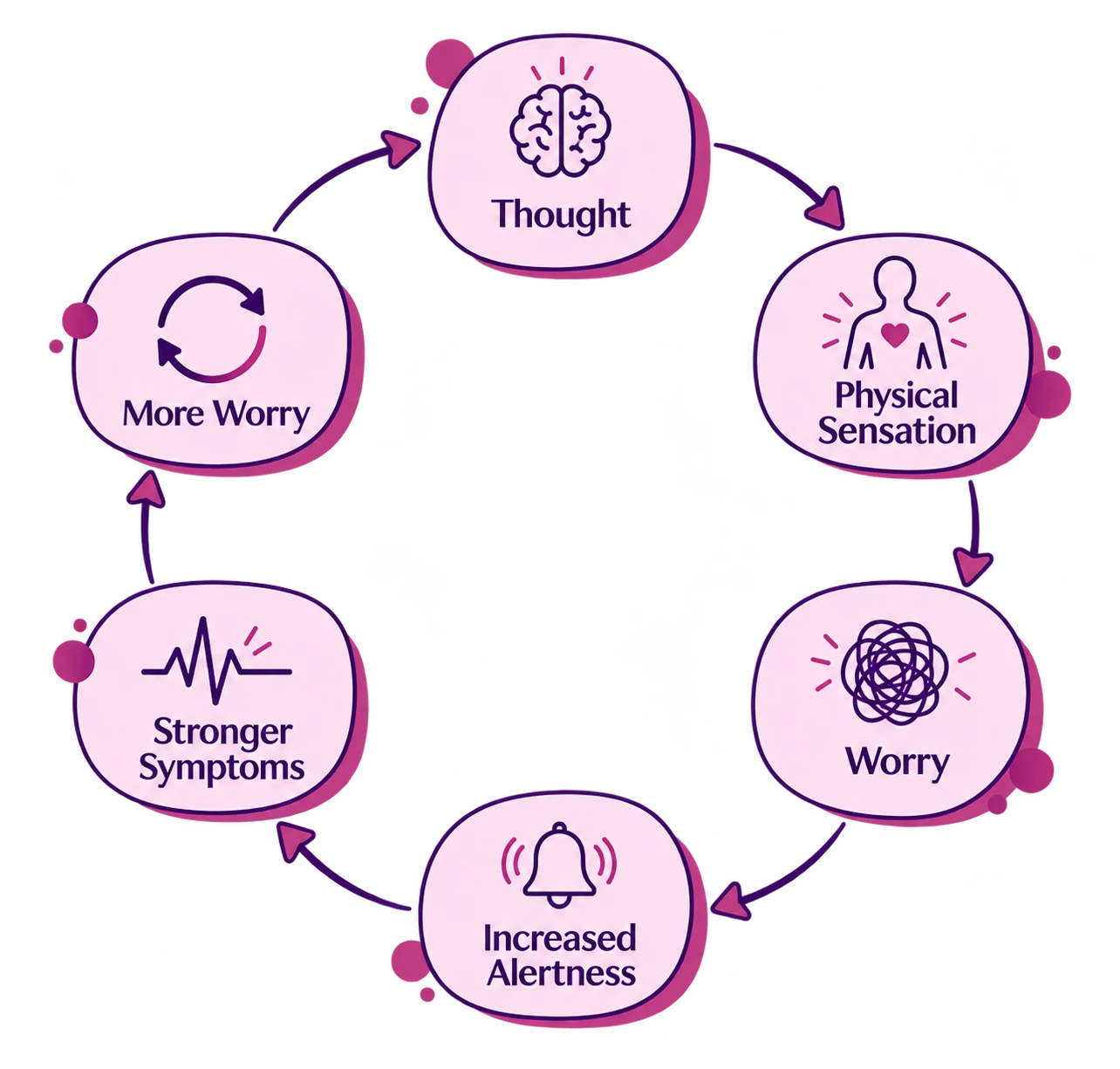 Diagram showing the anxiety cycle: thought, physical sensation, worry, increased alertness, stronger symptoms and more worry.