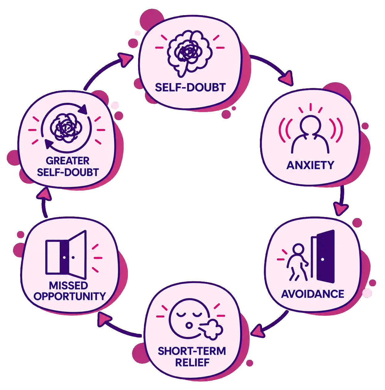 Diagram showing the confidence cycle: self-doubt, anxiety, avoidance, short-term relief, missed opportunity and greater self-doubt.